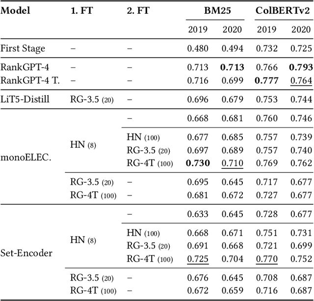 Figure 2 for Set-Encoder: Permutation-Invariant Inter-Passage Attention for Listwise Passage Re-Ranking with Cross-Encoders