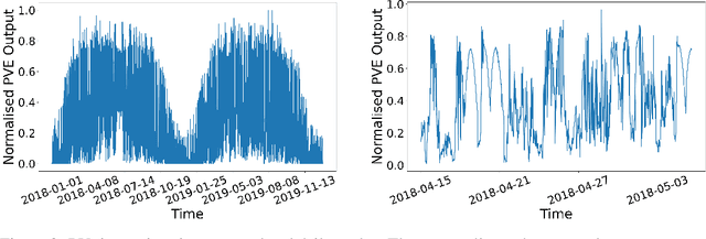 Figure 3 for Short-term Prediction and Filtering of Solar Power Using State-Space Gaussian Processes
