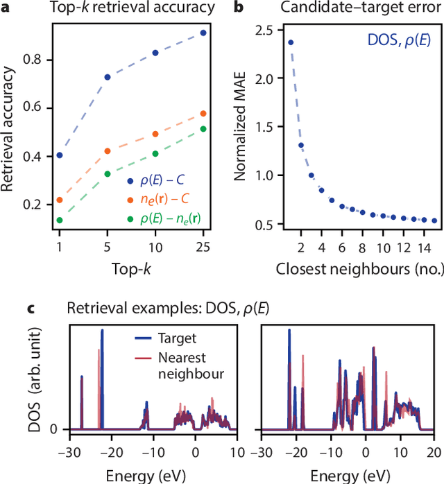 Figure 3 for Multimodal Learning for Crystalline Materials