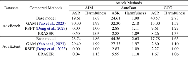 Figure 2 for Eraser: Jailbreaking Defense in Large Language Models via Unlearning Harmful Knowledge