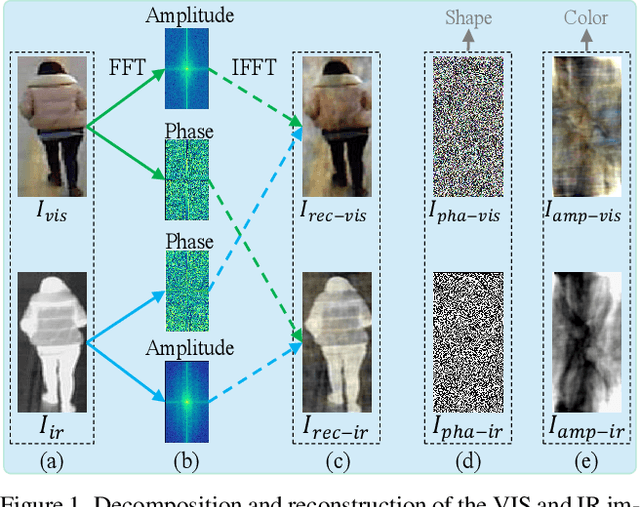 Figure 1 for Frequency Domain Nuances Mining for Visible-Infrared Person Re-identification