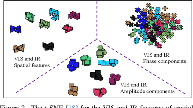 Figure 3 for Frequency Domain Nuances Mining for Visible-Infrared Person Re-identification