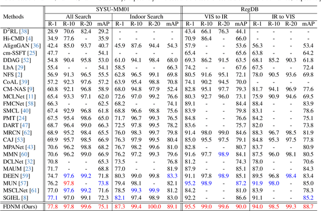 Figure 2 for Frequency Domain Nuances Mining for Visible-Infrared Person Re-identification