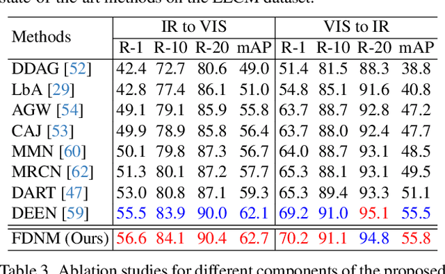 Figure 4 for Frequency Domain Nuances Mining for Visible-Infrared Person Re-identification