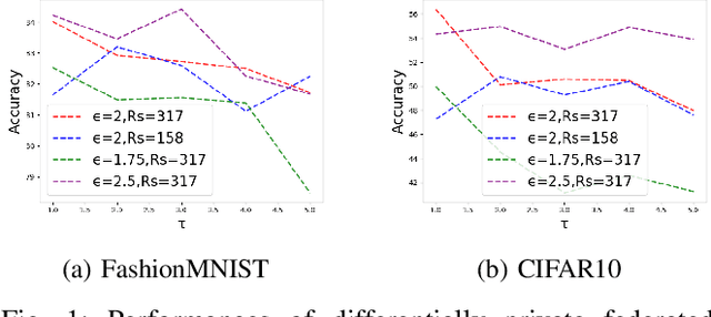 Figure 1 for Adaptive Local Steps Federated Learning with Differential Privacy Driven by Convergence Analysis