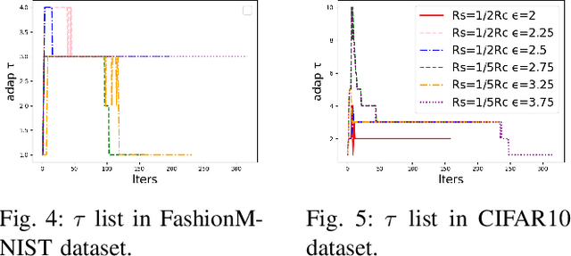 Figure 4 for Adaptive Local Steps Federated Learning with Differential Privacy Driven by Convergence Analysis