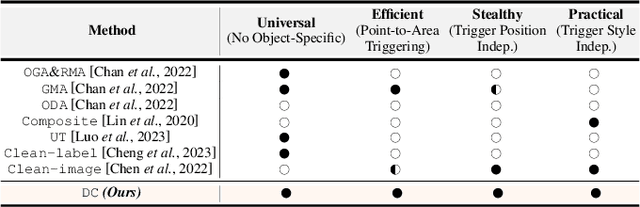 Figure 1 for Detector Collapse: Backdooring Object Detection to Catastrophic Overload or Blindness