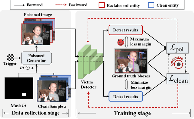 Figure 2 for Detector Collapse: Backdooring Object Detection to Catastrophic Overload or Blindness