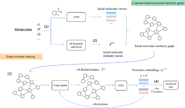 Figure 1 for Molecular Property Prediction Based on Graph Structure Learning