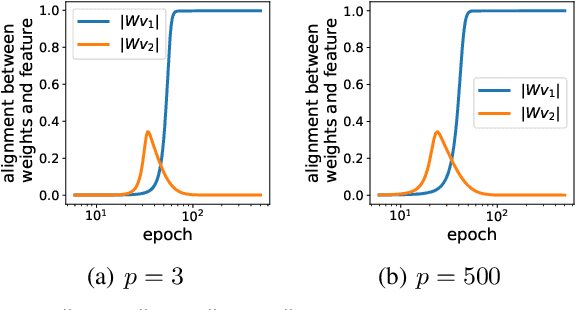 Figure 3 for Which Features are Learnt by Contrastive Learning? On the Role of Simplicity Bias in Class Collapse and Feature Suppression