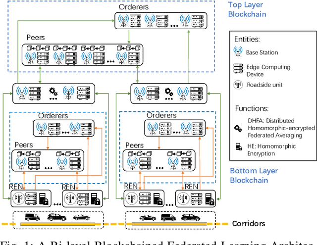 Figure 1 for B^2SFL: A Bi-level Blockchained Architecture for Secure Federated Learning-based Traffic Prediction