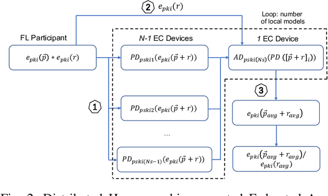 Figure 2 for B^2SFL: A Bi-level Blockchained Architecture for Secure Federated Learning-based Traffic Prediction