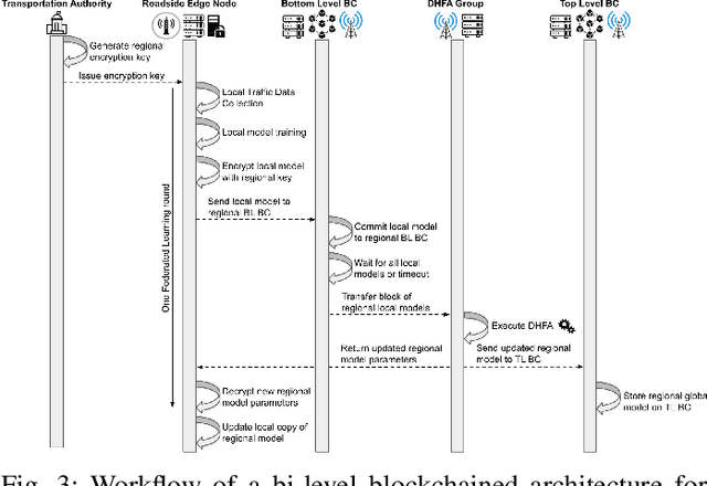 Figure 3 for B^2SFL: A Bi-level Blockchained Architecture for Secure Federated Learning-based Traffic Prediction