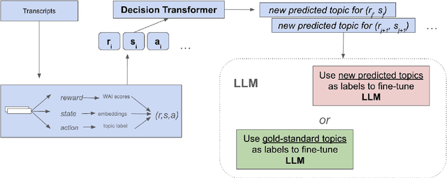 Figure 1 for Conversational Topic Recommendation in Counseling and Psychotherapy with Decision Transformer and Large Language Models