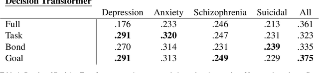 Figure 2 for Conversational Topic Recommendation in Counseling and Psychotherapy with Decision Transformer and Large Language Models