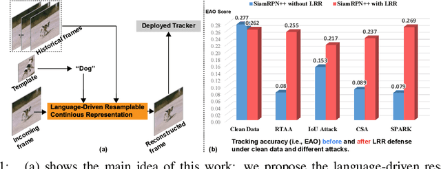 Figure 1 for LRR: Language-Driven Resamplable Continuous Representation against Adversarial Tracking Attacks