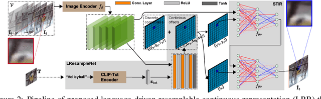 Figure 3 for LRR: Language-Driven Resamplable Continuous Representation against Adversarial Tracking Attacks