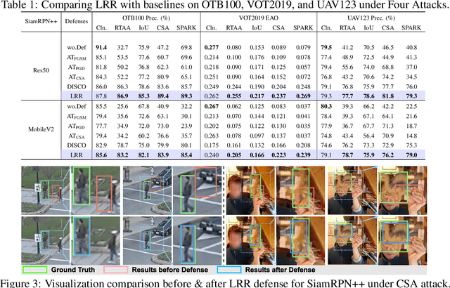 Figure 2 for LRR: Language-Driven Resamplable Continuous Representation against Adversarial Tracking Attacks