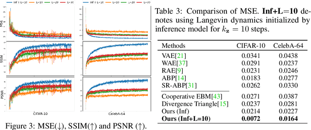 Figure 3 for Learning Energy-based Model via Dual-MCMC Teaching