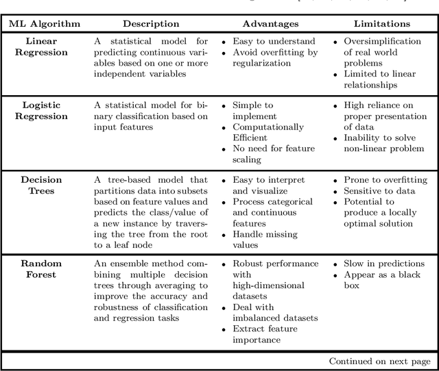 Figure 2 for Zero-Touch Networks: Towards Next-Generation Network Automation