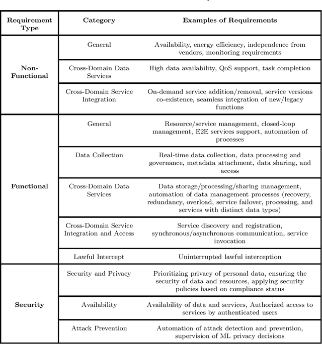 Figure 3 for Zero-Touch Networks: Towards Next-Generation Network Automation