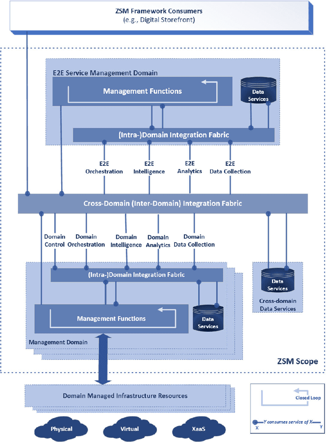 Figure 4 for Zero-Touch Networks: Towards Next-Generation Network Automation