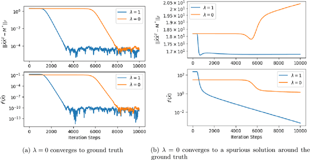 Figure 2 for Absence of spurious solutions far from ground truth: A low-rank analysis with high-order losses