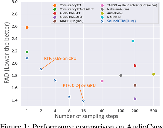 Figure 1 for SoundCTM: Uniting Score-based and Consistency Models for Text-to-Sound Generation