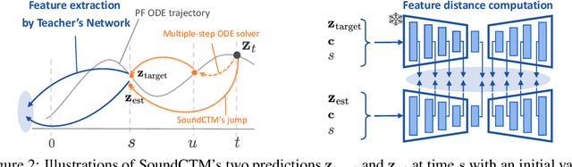 Figure 3 for SoundCTM: Uniting Score-based and Consistency Models for Text-to-Sound Generation