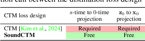 Figure 2 for SoundCTM: Uniting Score-based and Consistency Models for Text-to-Sound Generation