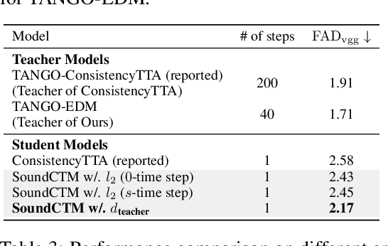 Figure 4 for SoundCTM: Uniting Score-based and Consistency Models for Text-to-Sound Generation