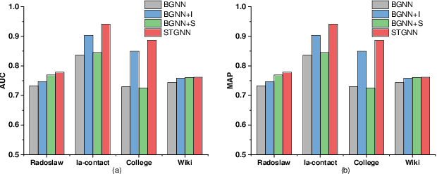 Figure 3 for Significant Ties Graph Neural Networks for Continuous-Time Temporal Networks Modeling