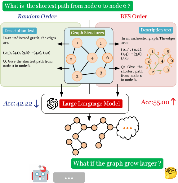 Figure 1 for Graph Descriptive Order Improves Reasoning with Large Language Model