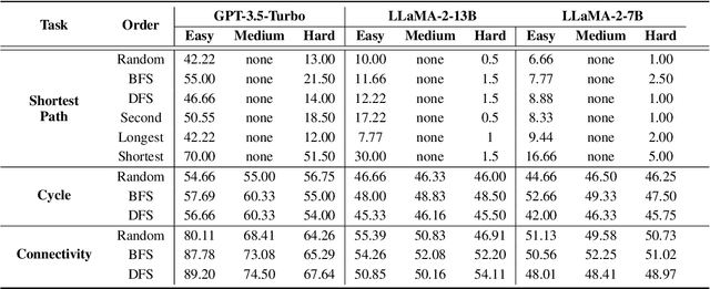 Figure 2 for Graph Descriptive Order Improves Reasoning with Large Language Model