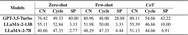 Figure 4 for Graph Descriptive Order Improves Reasoning with Large Language Model