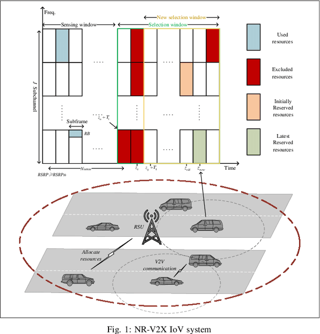 Figure 1 for Joint Optimization of Age of Information and Energy Consumption in NR-V2X System based on Deep Reinforcement Learning