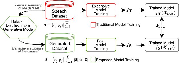 Figure 1 for Dataset-Distillation Generative Model for Speech Emotion Recognition
