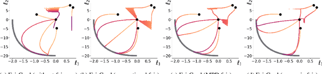 Figure 1 for Fair Resource Allocation in Multi-Task Learning