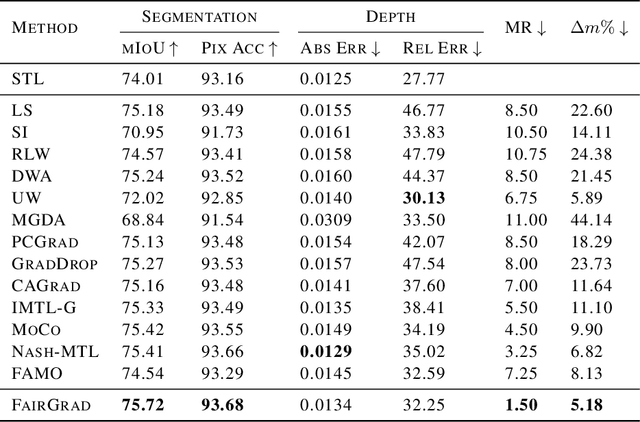 Figure 4 for Fair Resource Allocation in Multi-Task Learning