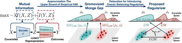 Figure 1 for Revisiting Counterfactual Regression through the Lens of Gromov-Wasserstein Information Bottleneck