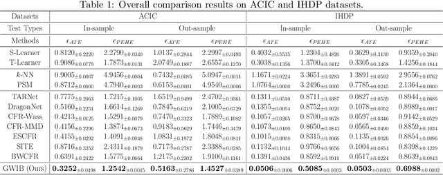 Figure 2 for Revisiting Counterfactual Regression through the Lens of Gromov-Wasserstein Information Bottleneck