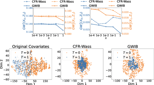 Figure 3 for Revisiting Counterfactual Regression through the Lens of Gromov-Wasserstein Information Bottleneck