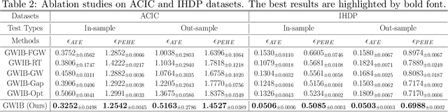 Figure 4 for Revisiting Counterfactual Regression through the Lens of Gromov-Wasserstein Information Bottleneck