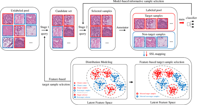 Figure 2 for OpenAL: An Efficient Deep Active Learning Framework for Open-Set Pathology Image Classification