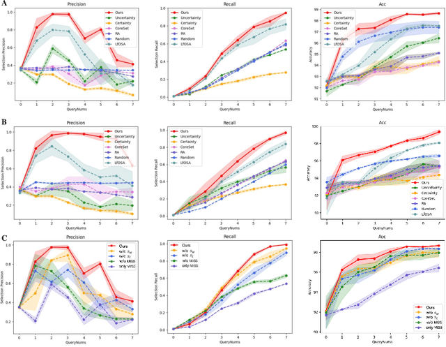 Figure 3 for OpenAL: An Efficient Deep Active Learning Framework for Open-Set Pathology Image Classification