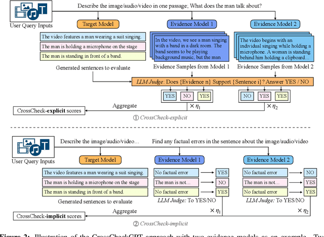 Figure 2 for CrossCheckGPT: Universal Hallucination Ranking for Multimodal Foundation Models