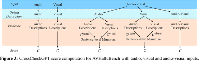 Figure 4 for CrossCheckGPT: Universal Hallucination Ranking for Multimodal Foundation Models