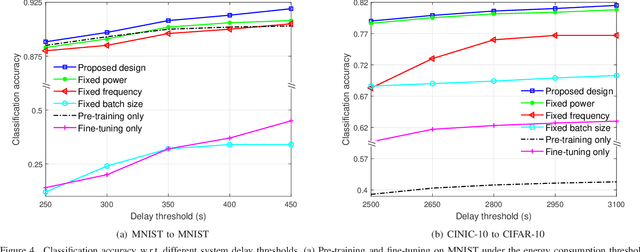 Figure 4 for Rethinking Resource Management in Edge Learning: A Joint Pre-training and Fine-tuning Design Paradigm