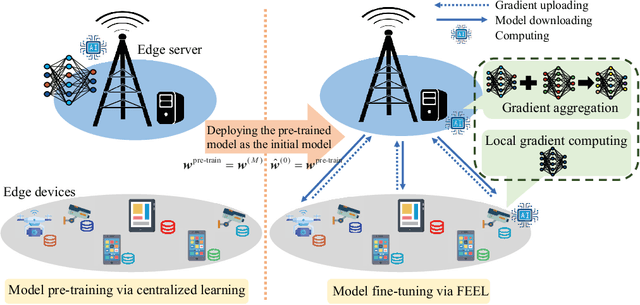 Figure 1 for Rethinking Resource Management in Edge Learning: A Joint Pre-training and Fine-tuning Design Paradigm