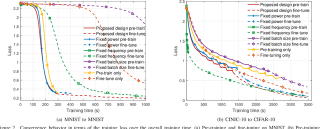 Figure 2 for Rethinking Resource Management in Edge Learning: A Joint Pre-training and Fine-tuning Design Paradigm